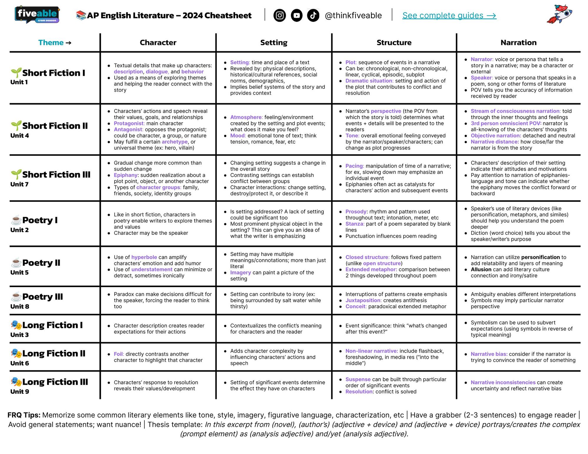 2024 AP Study Cheatsheets All Subjects Units Fiveable